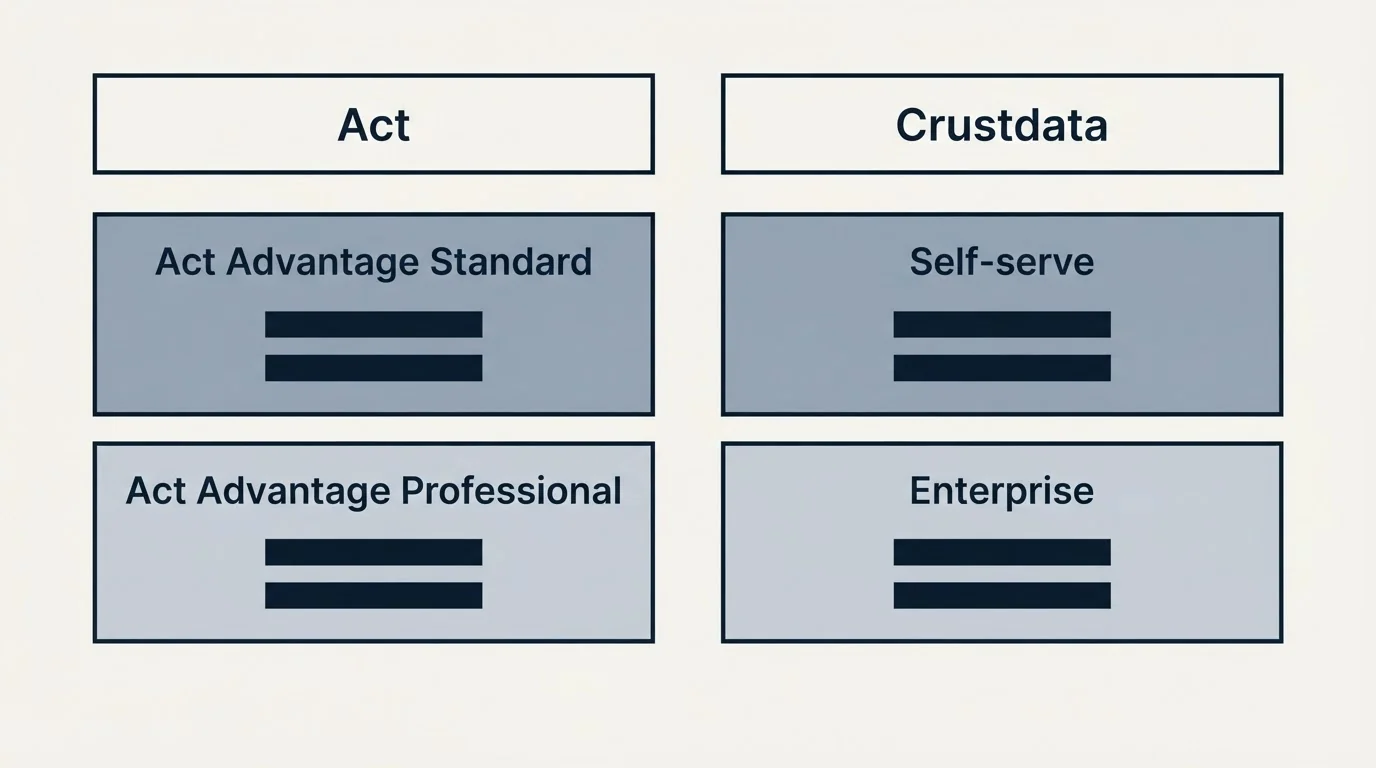 Pricing table: Pricing Comparison (Act, Crustdata, Act Advantage Standard, Self-serve)