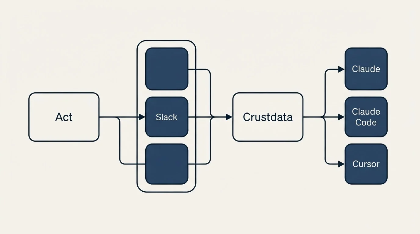 Integration flow: Integration Ecosystem (Act, Crustdata, Slack, Claude)