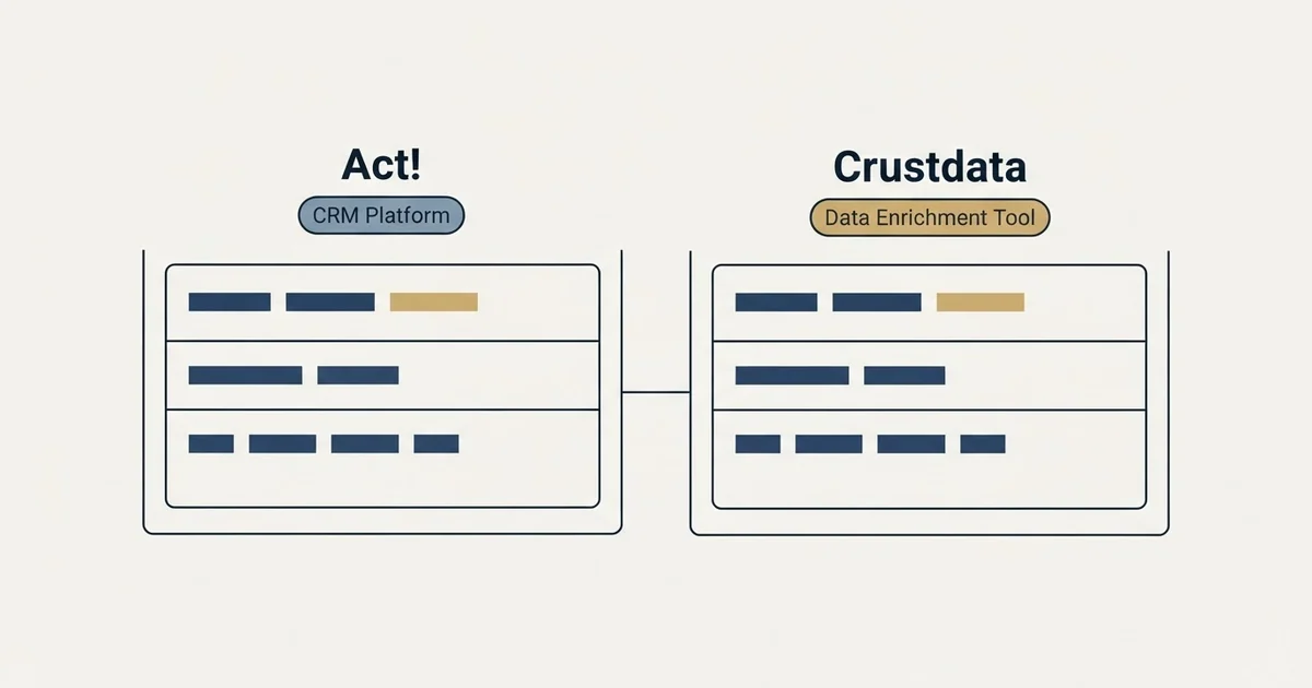 Side-by-side panels: Act! vs Crustdata (CRM Platform, Data Enrichment Tool)