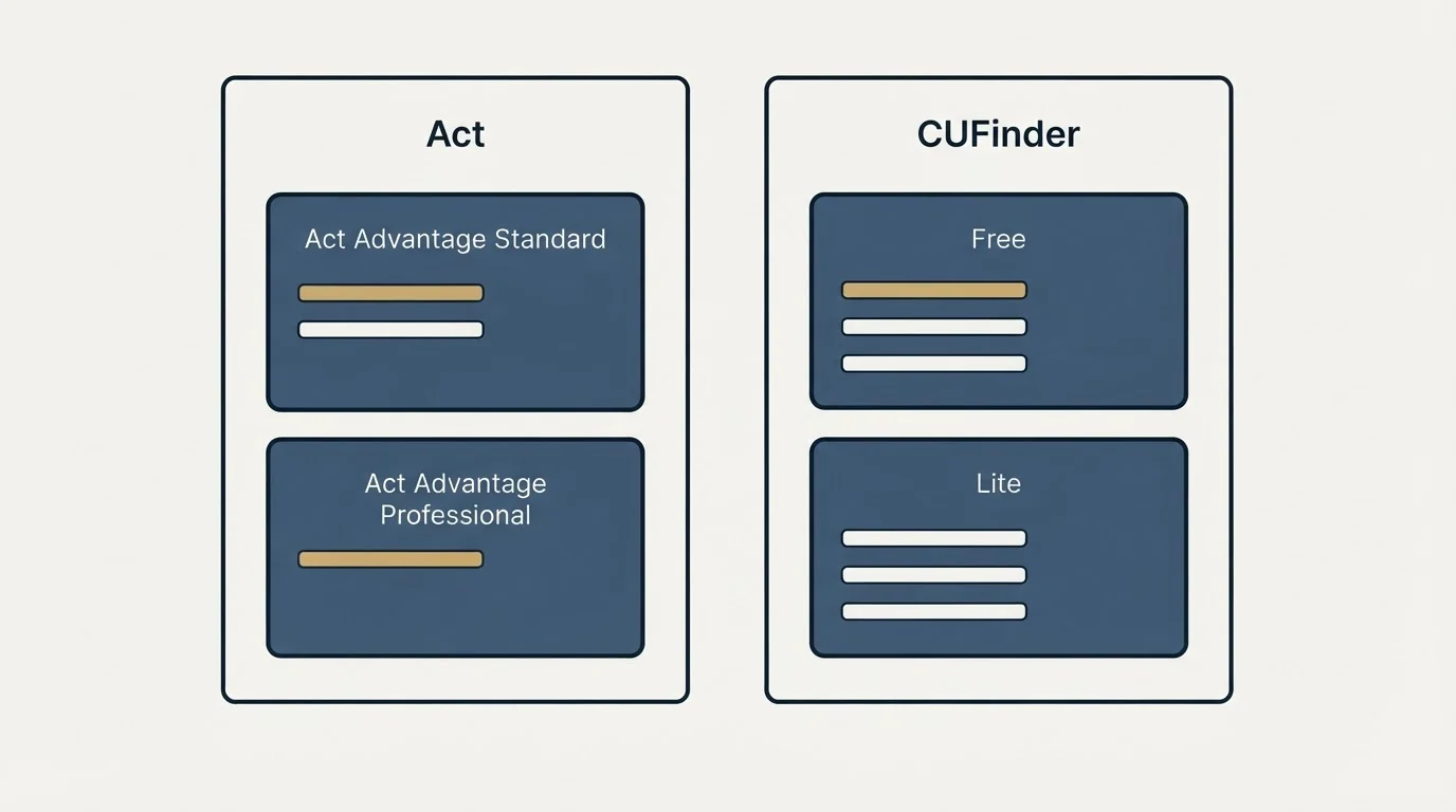 Pricing panels: Pricing Comparison (Act, CUFinder, Act Advantage Standard, Free)