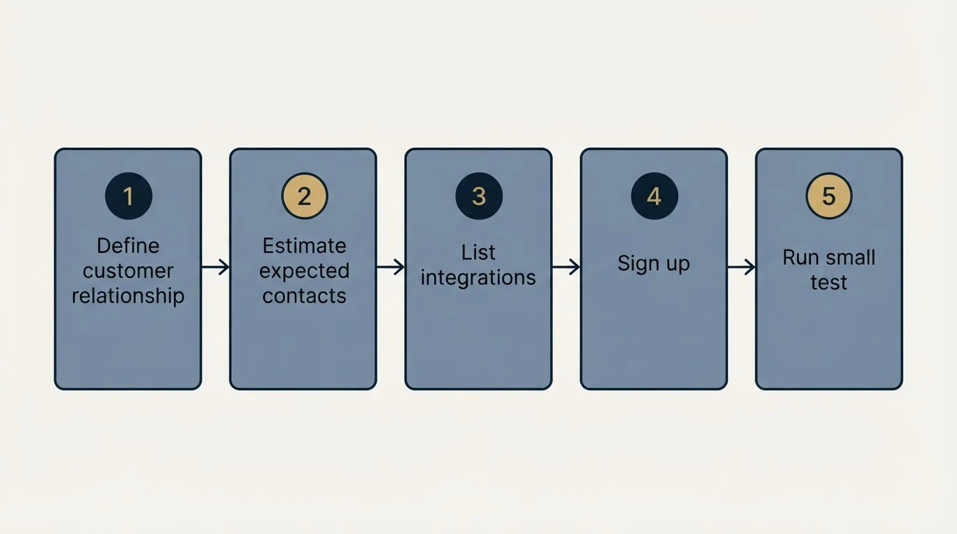 Step sequence: Getting Started Checklist (Define customer relationship, Estimate expected contacts, List integrations, Sign up)