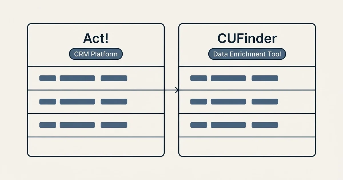 Side-by-side panels: Act! vs CUFinder (CRM Platform, Data Enrichment Tool)