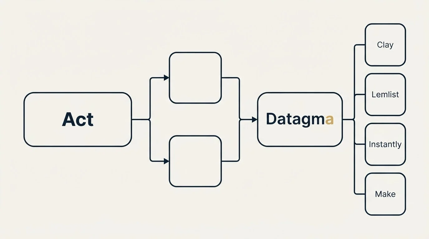 Integration flow: Integration Ecosystem (Act, Datagma, Clay, Lemlist)