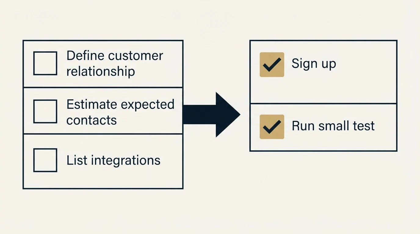 Before-and-after steps: Getting Started Checklist (Define customer relationship, Estimate expected contacts, List integrations, Sign up)