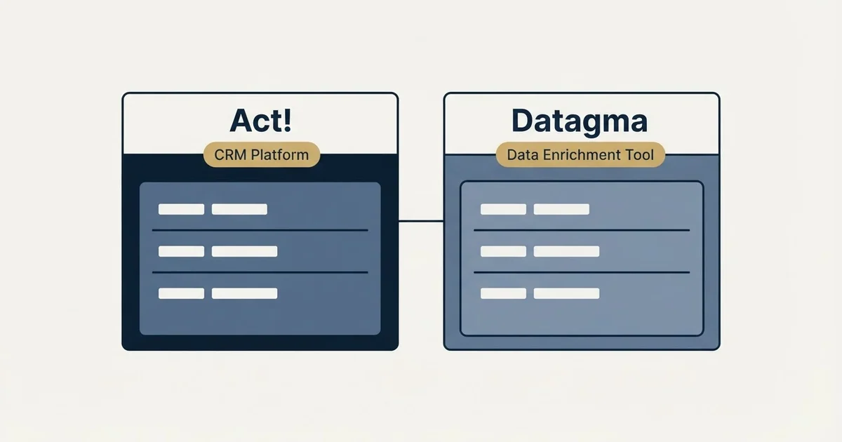 Side-by-side panels: Act! vs Datagma (CRM Platform, Data Enrichment Tool)