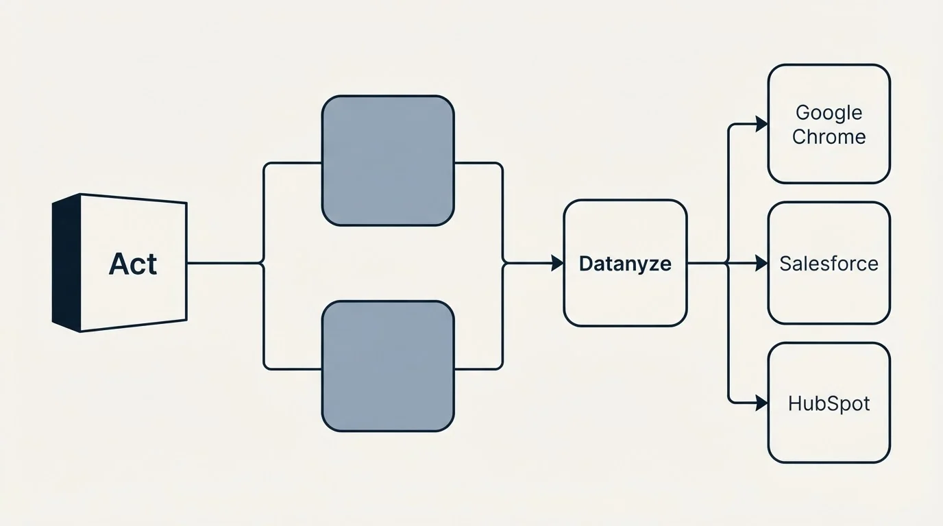 Integration flow: Integration Ecosystem (Act, Datanyze, Google Chrome, Salesforce)