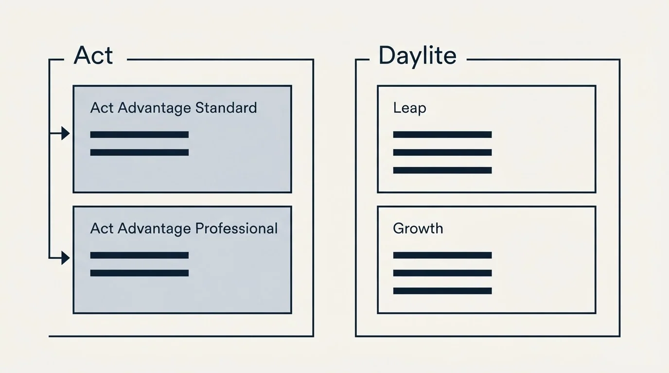 Pricing panels: Pricing Comparison (Act, Daylite, Act Advantage Standard, Leap)