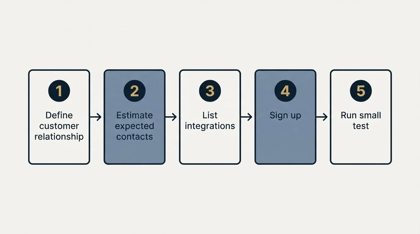 Step sequence: Getting Started Checklist (Define customer relationship, Estimate expected contacts, List integrations, Sign up)