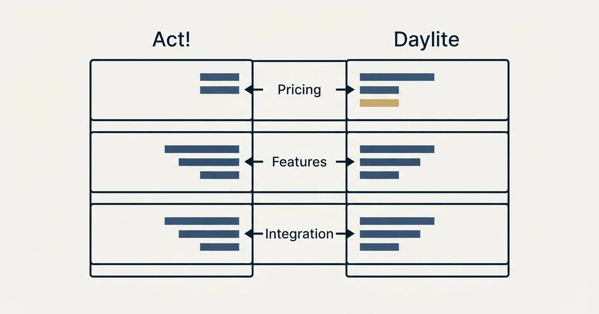 Comparison panel: Act! vs Daylite (Pricing, Features, Integration)