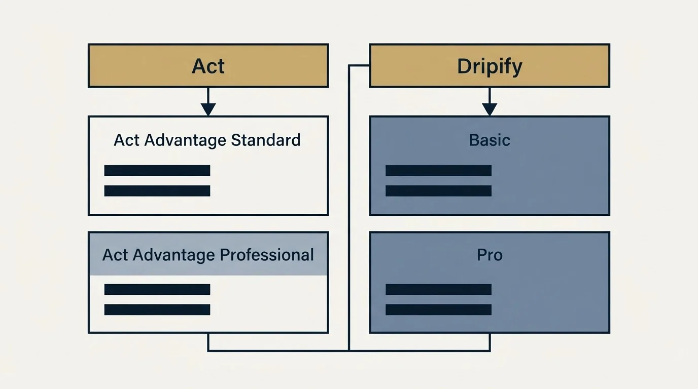 Pricing table: Pricing Comparison (Act, Dripify, Act Advantage Standard, Basic)