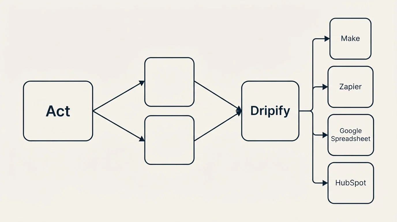 Integration schematic: Integration Ecosystem (Act, Dripify, Make, Zapier)
