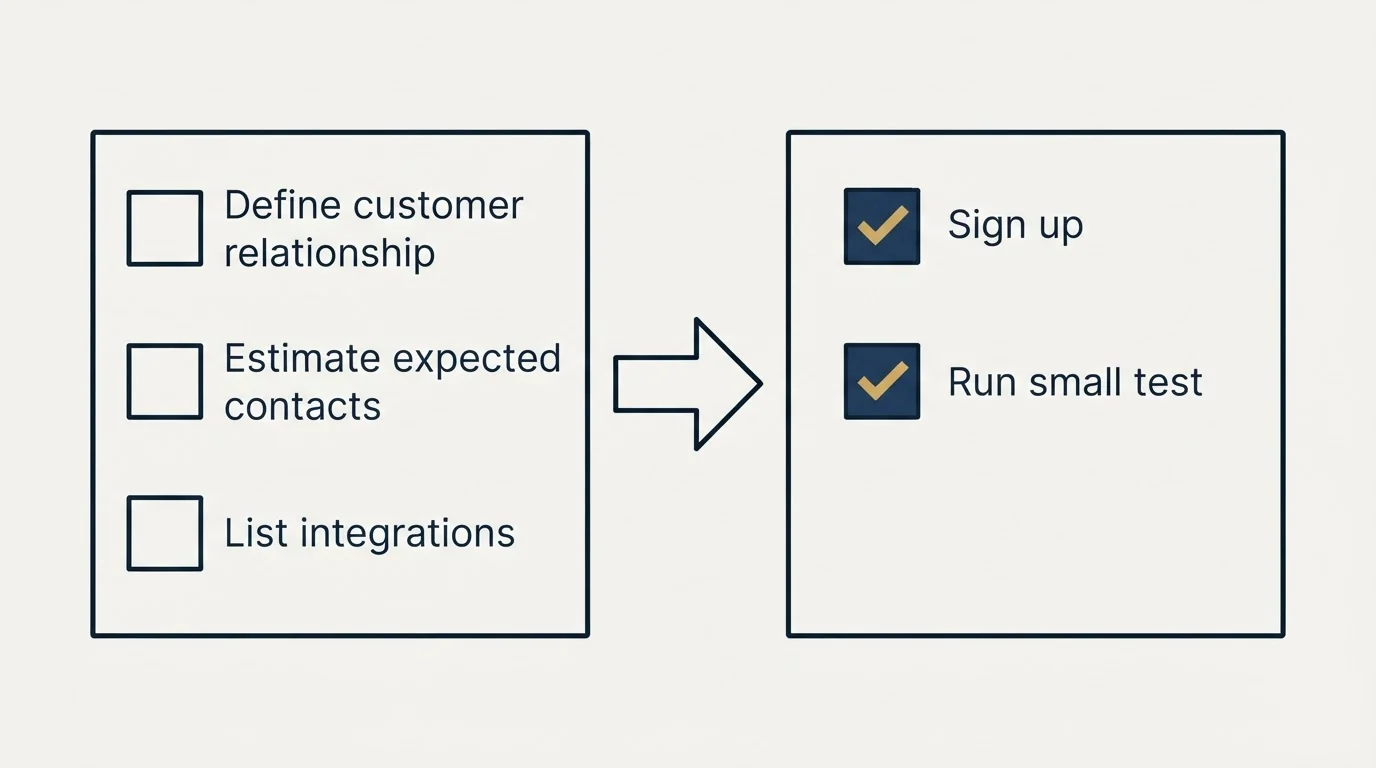 Before-and-after steps: Getting Started Checklist (Define customer relationship, Estimate expected contacts, List integrations, Sign up)