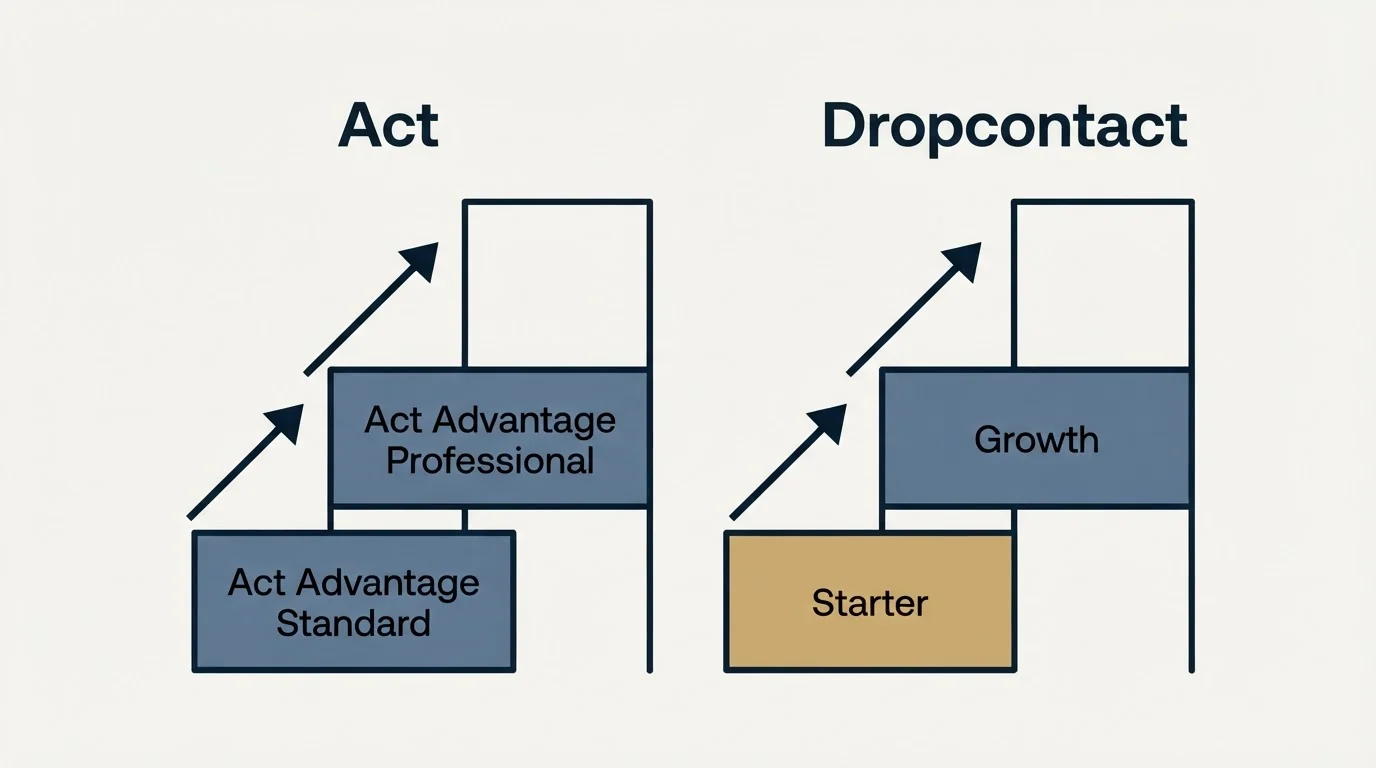 Pricing ladder: Pricing Comparison (Act, Dropcontact, Act Advantage Standard, Starter)