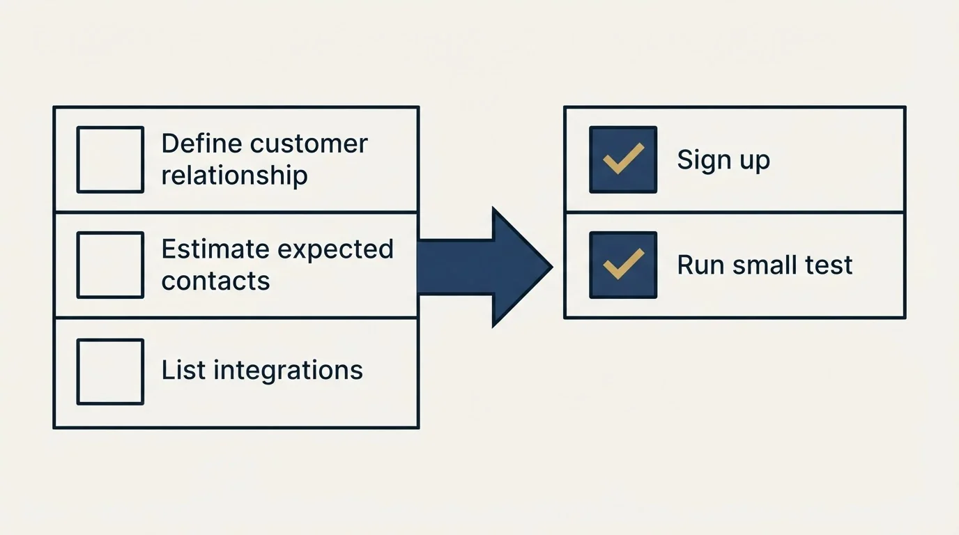 Before-and-after steps: Getting Started Checklist (Define customer relationship, Estimate expected contacts, List integrations, Sign up)