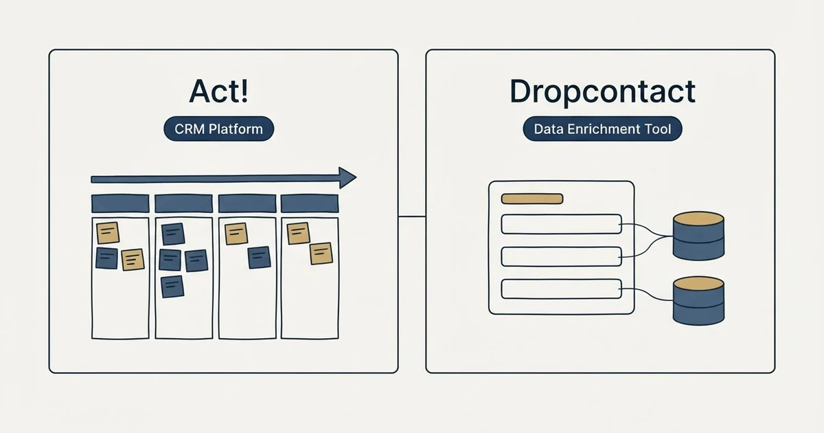 Side-by-side panels: Act! vs Dropcontact (CRM Platform, Data Enrichment Tool)