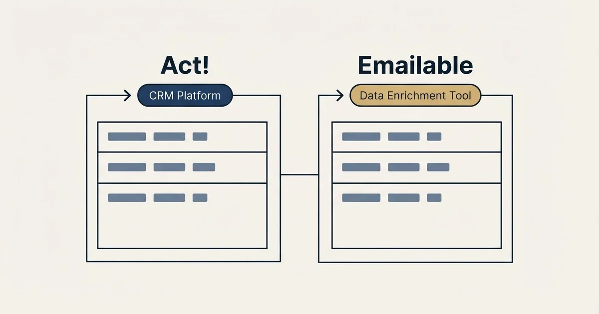 Side-by-side panels: Act! vs Emailable (CRM Platform, Data Enrichment Tool)