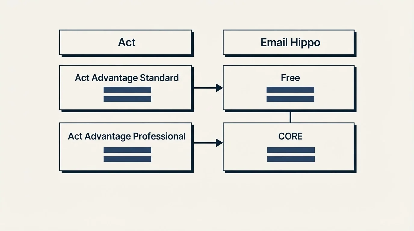 Pricing table: Pricing Comparison (Act, Email Hippo, Act Advantage Standard, Free)