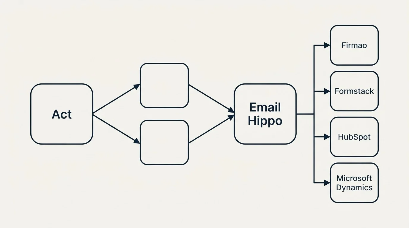 Integration schematic: Integration Ecosystem (Act, Email Hippo, Firmao, Formstack)