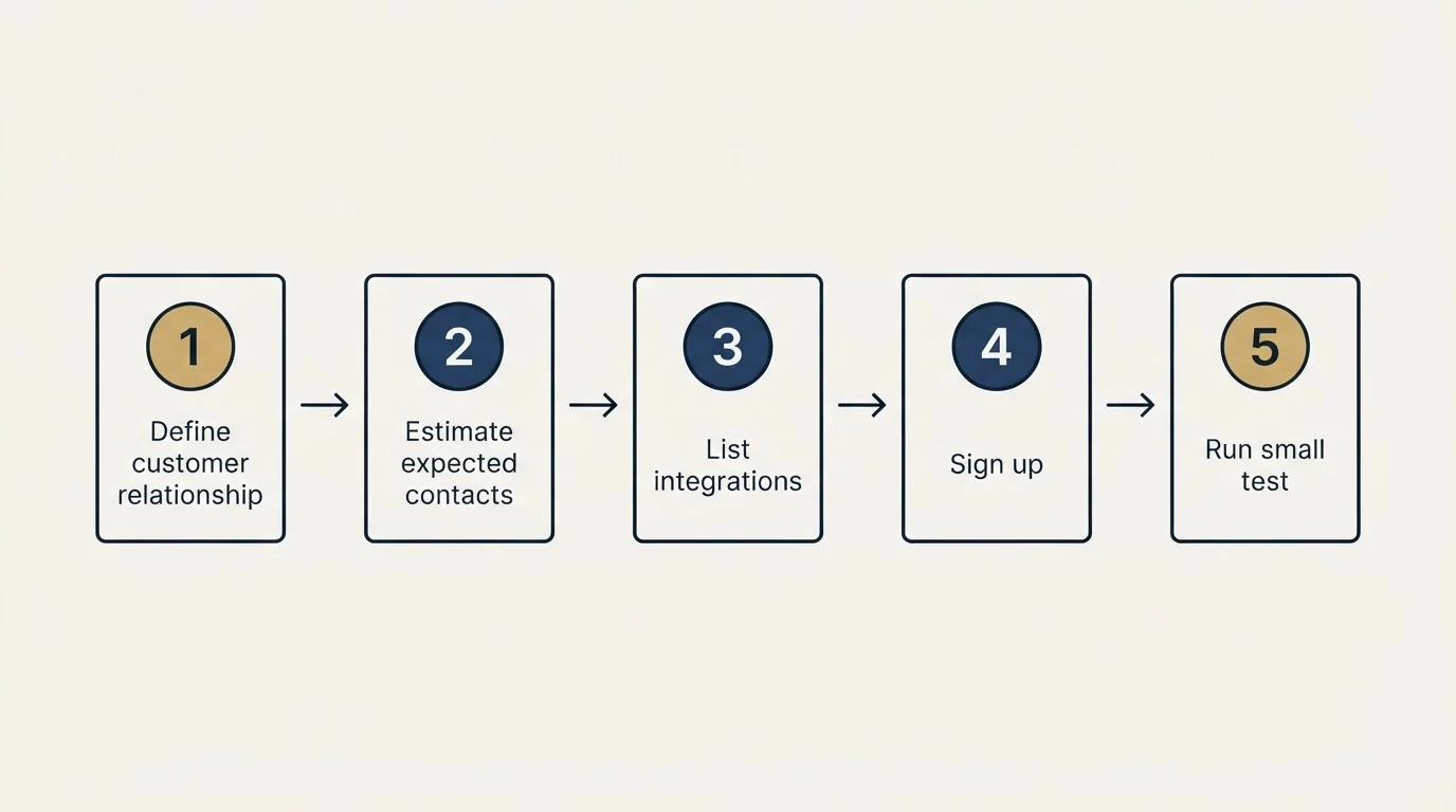 Step sequence: Getting Started Checklist (Define customer relationship, Estimate expected contacts, List integrations, Sign up)