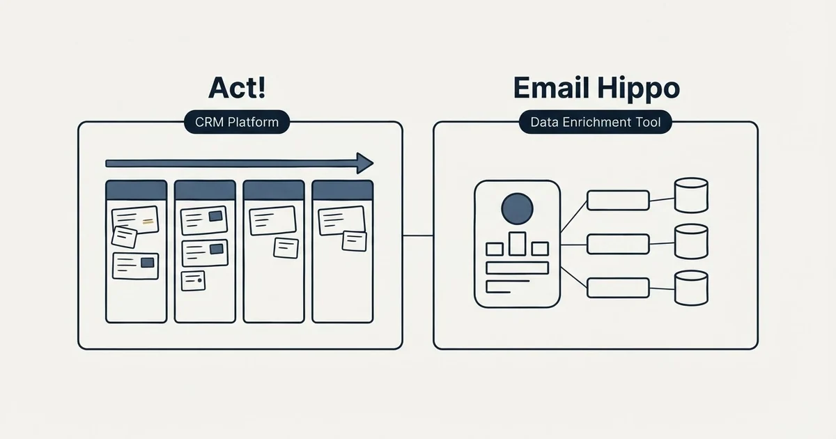Side-by-side panels: Act! vs Email Hippo (CRM Platform, Data Enrichment Tool)
