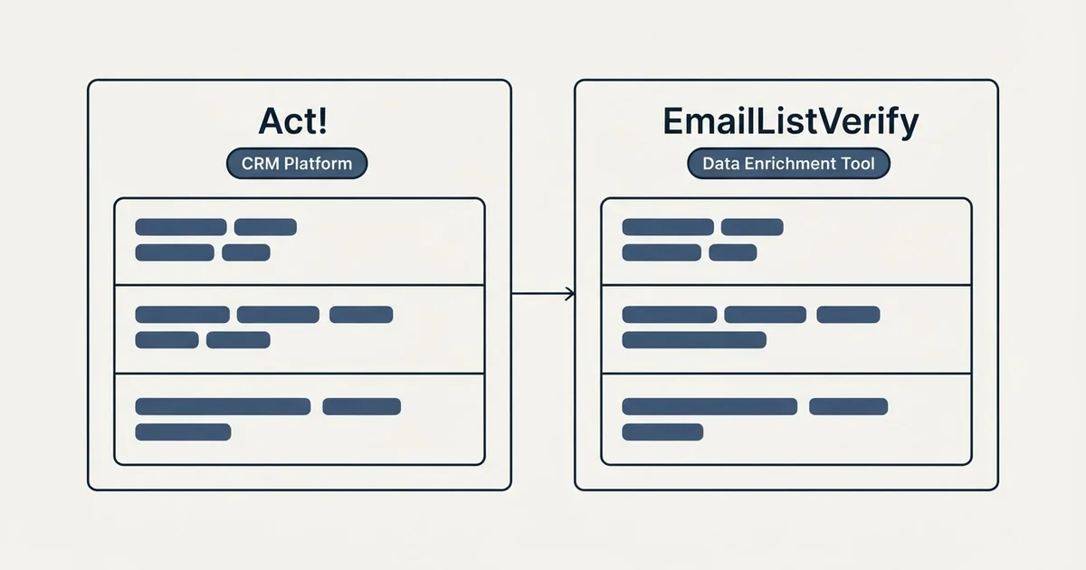 Side-by-side panels: Act! vs EmailListVerify (CRM Platform, Data Enrichment Tool)