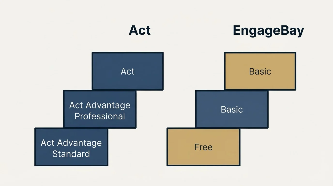 Pricing ladder: Pricing Comparison (Act, EngageBay, Act Advantage Standard, Free)