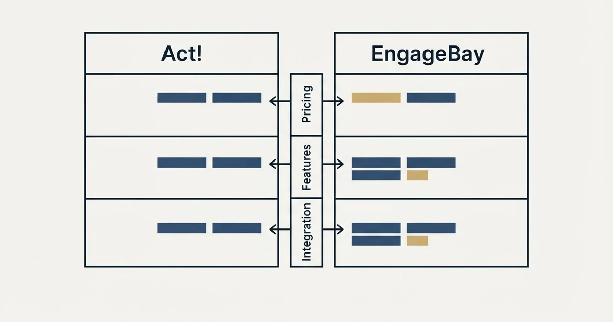 Comparison panel: Act! vs EngageBay (Pricing, Features, Integration)