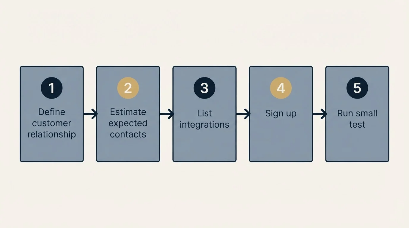 Step sequence: Getting Started Checklist (Define customer relationship, Estimate expected contacts, List integrations, Sign up)