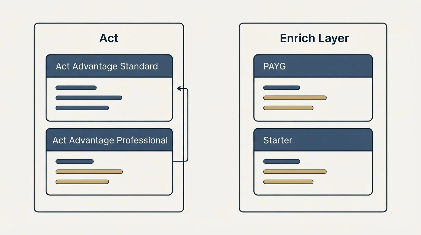 Pricing panels: Pricing Comparison (Act, Enrich Layer, Act Advantage Standard, PAYG)