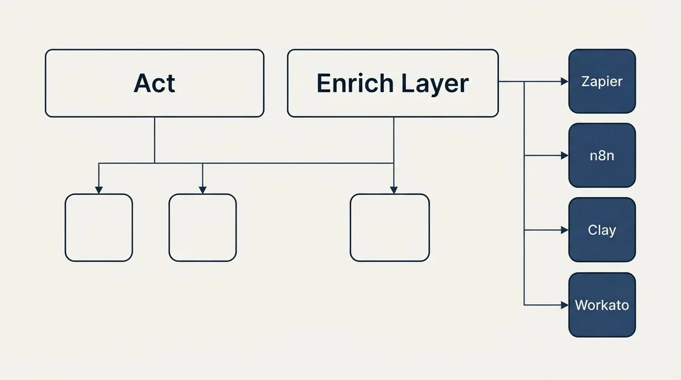 Integration grid: Integration Ecosystem (Act, Enrich Layer, Zapier, n8n)