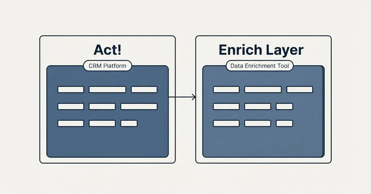 Side-by-side panels: Act! vs Enrich Layer (CRM Platform, Data Enrichment Tool)