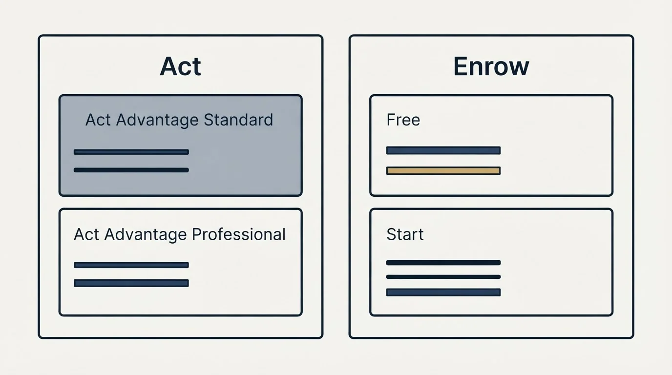 Pricing panels: Pricing Comparison (Act, Enrow, Act Advantage Standard, Free)
