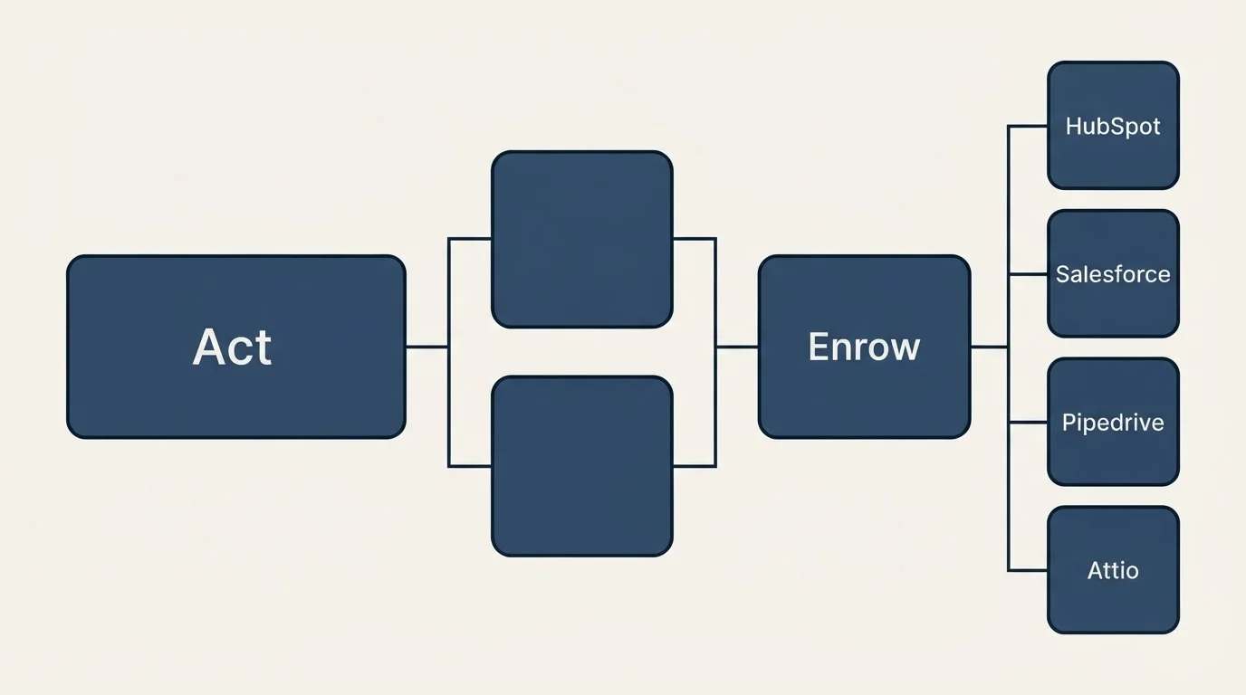 Integration flow: Integration Ecosystem (Act, Enrow, HubSpot, Salesforce)