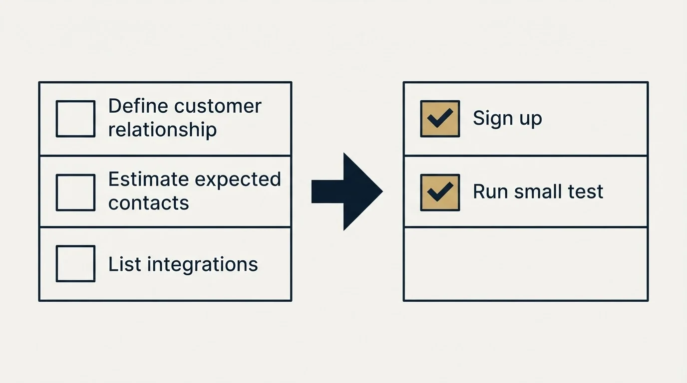Before-and-after steps: Getting Started Checklist (Define customer relationship, Estimate expected contacts, List integrations, Sign up)