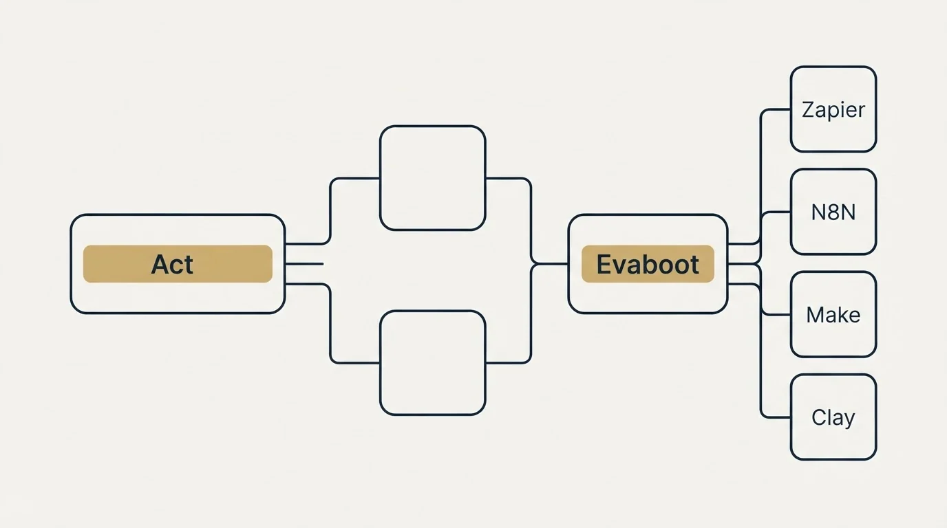 Integration flow: Integration Ecosystem (Act, Evaboot, Zapier, N8N)