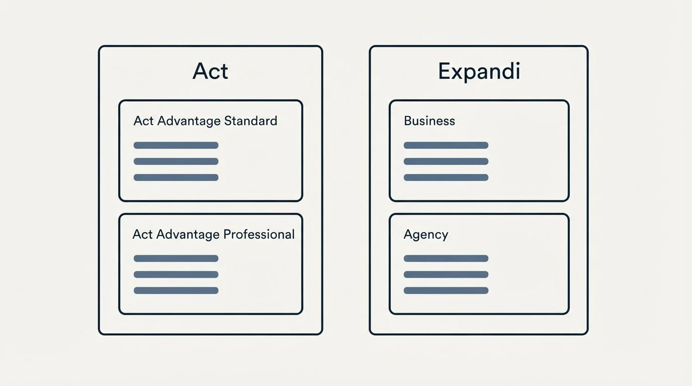 Pricing panels: Pricing Comparison (Act, Expandi, Act Advantage Standard, Business)