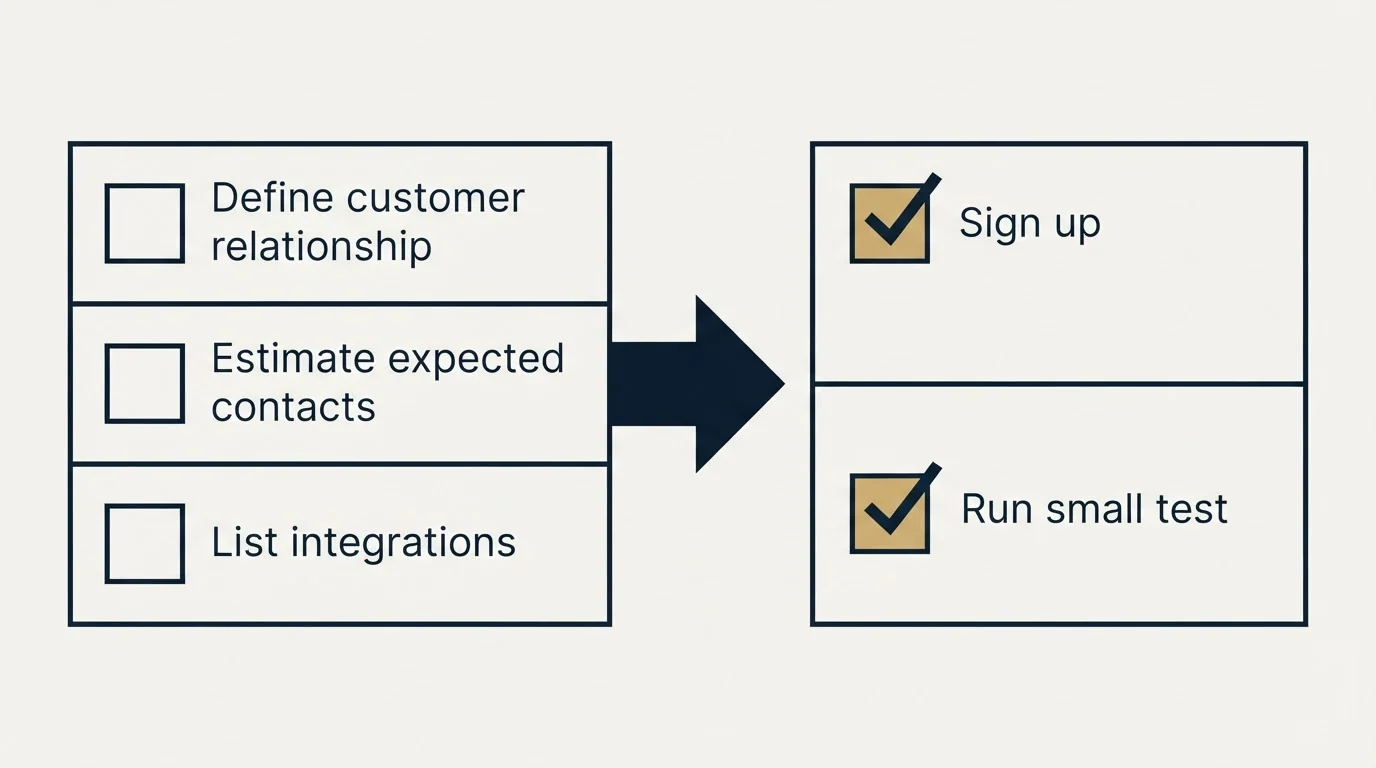 Before-and-after steps: Getting Started Checklist (Define customer relationship, Estimate expected contacts, List integrations, Sign up)