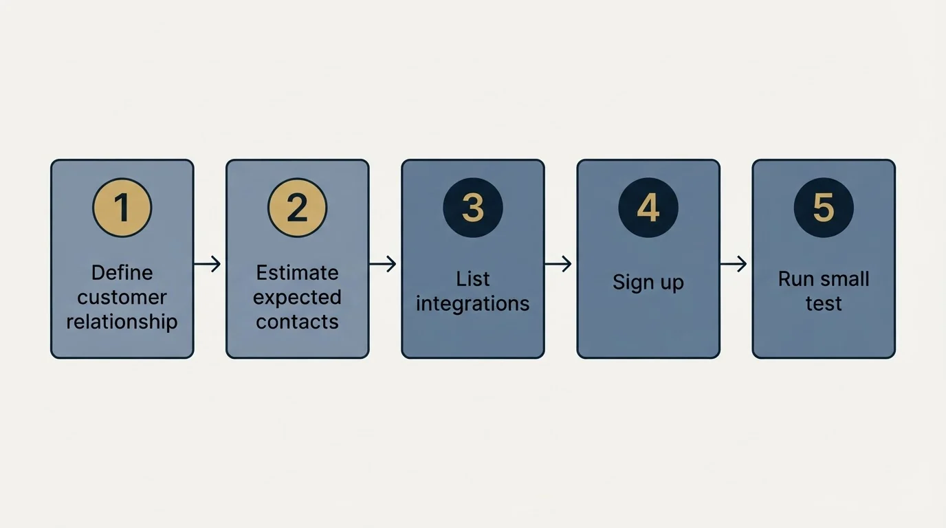 Step sequence: Getting Started Checklist (Define customer relationship, Estimate expected contacts, List integrations, Sign up)