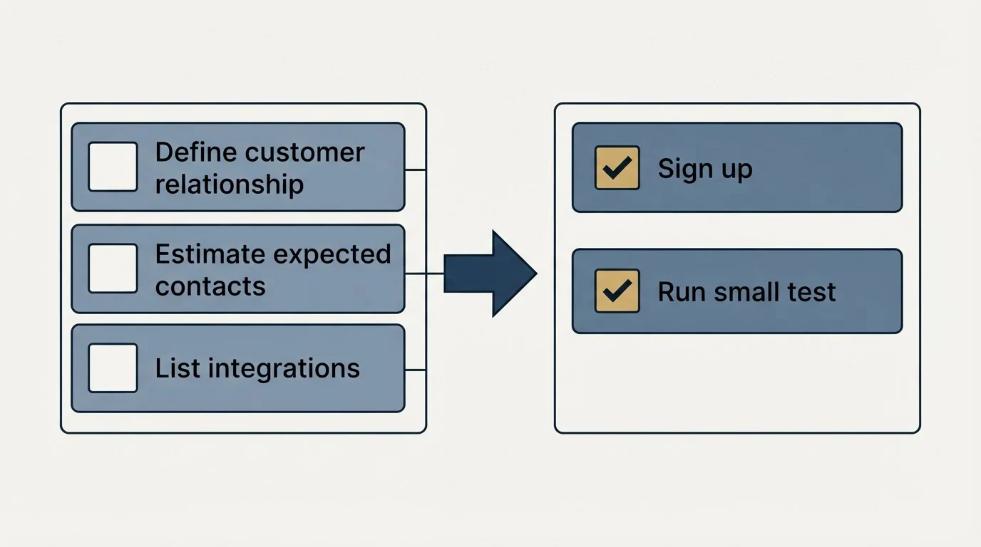 Before-and-after steps: Getting Started Checklist (Define customer relationship, Estimate expected contacts, List integrations, Sign up)