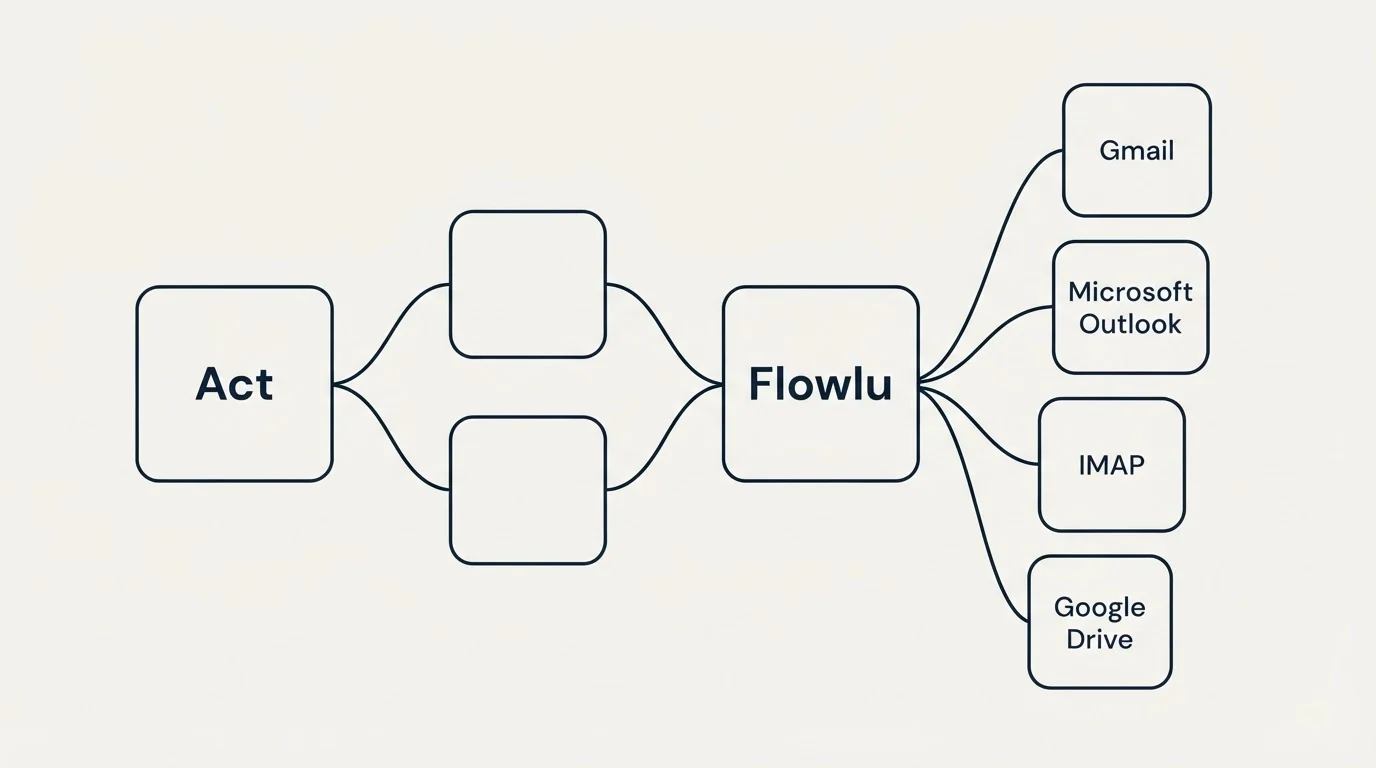 Integration schematic: Integration Ecosystem (Act, Flowlu, Gmail, Microsoft Outlook)