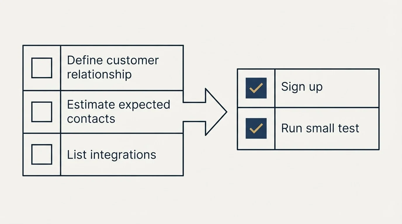 Before-and-after steps: Getting Started Checklist (Define customer relationship, Estimate expected contacts, List integrations, Sign up)