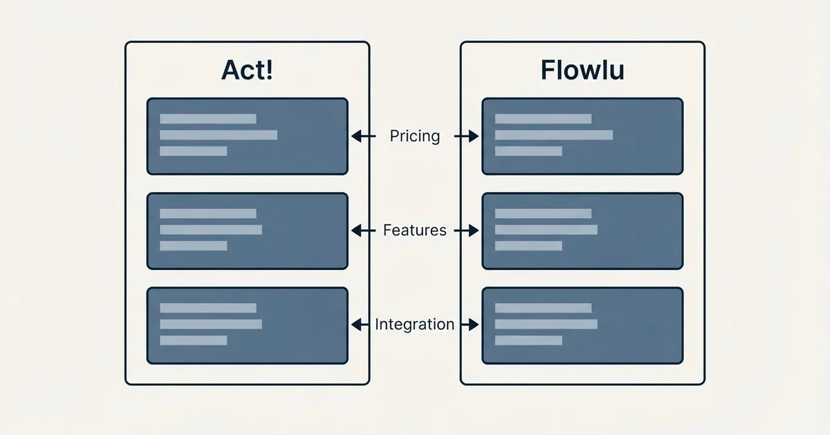 Comparison panel: Act! vs Flowlu (Pricing, Features, Integration)