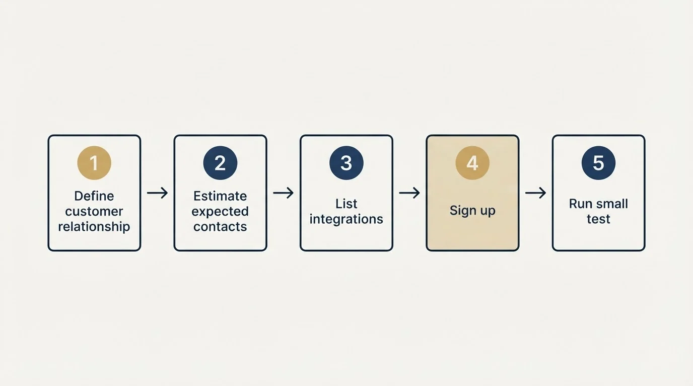 Step sequence: Getting Started Checklist (Define customer relationship, Estimate expected contacts, List integrations, Sign up)