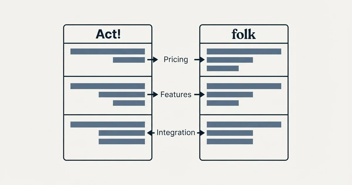 Comparison panel: Act! vs folk (Pricing, Features, Integration)