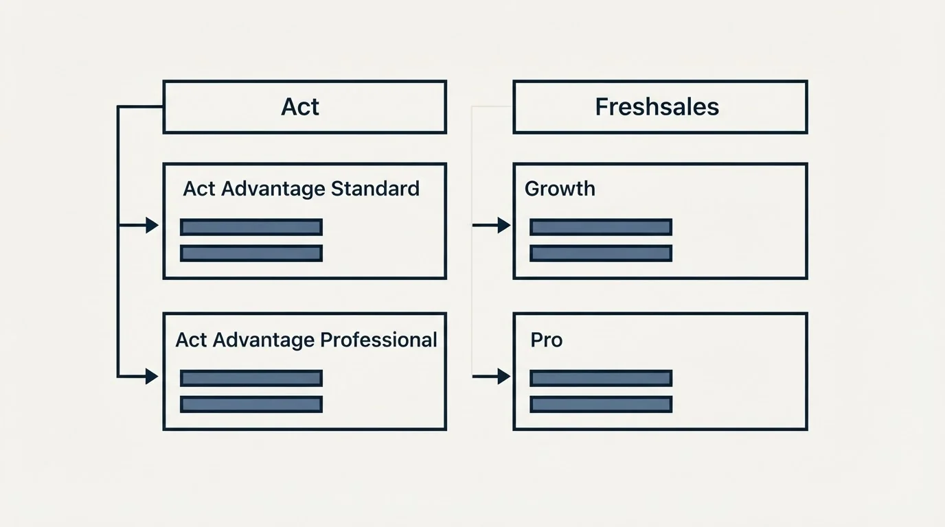 Pricing table: Pricing Comparison (Act, Freshsales, Act Advantage Standard, Growth)
