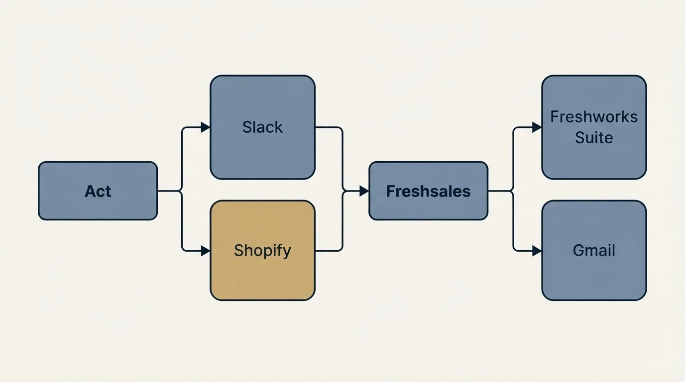 Integration flow: Integration Ecosystem (Act, Freshsales, Slack, Shopify)