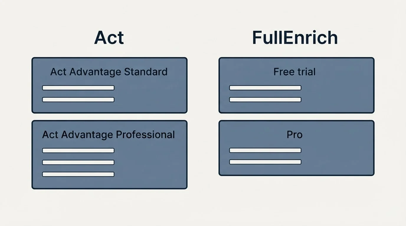 Pricing panels: Pricing Comparison (Act, FullEnrich, Act Advantage Standard, Free trial)