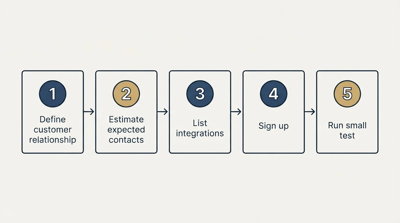 Step sequence: Getting Started Checklist (Define customer relationship, Estimate expected contacts, List integrations, Sign up)