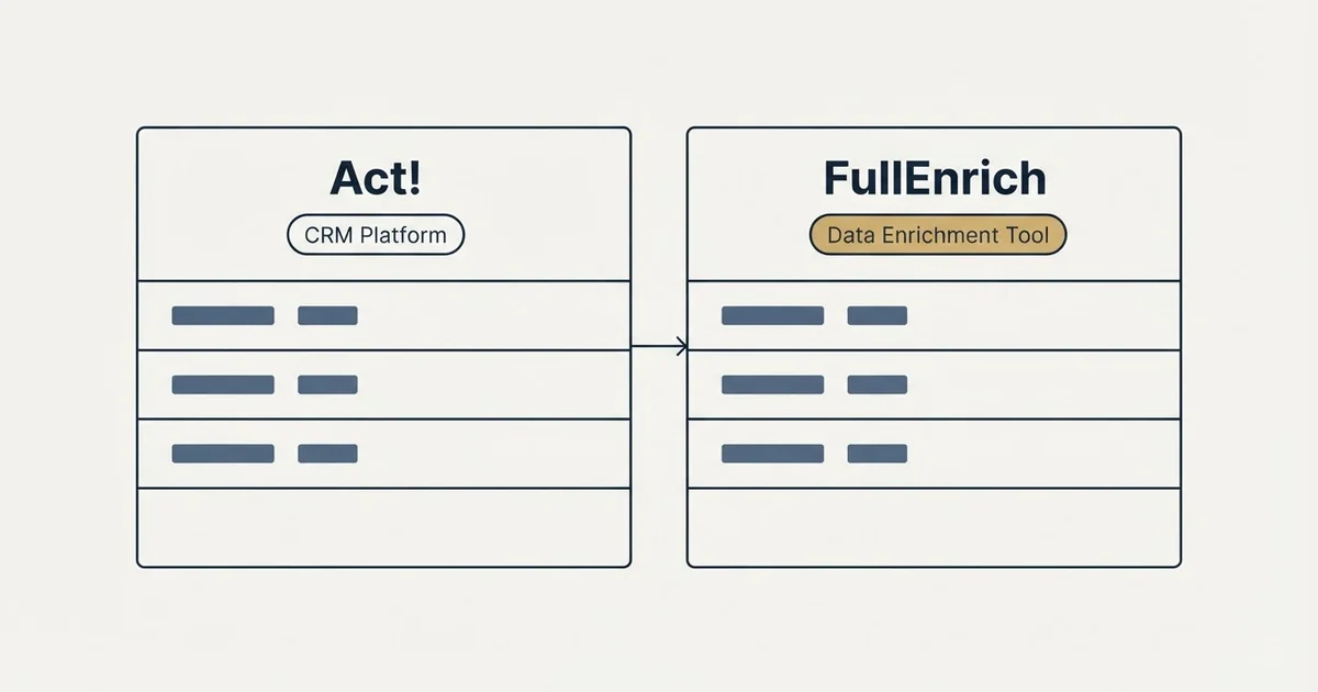 Side-by-side panels: Act! vs FullEnrich (CRM Platform, Data Enrichment Tool)