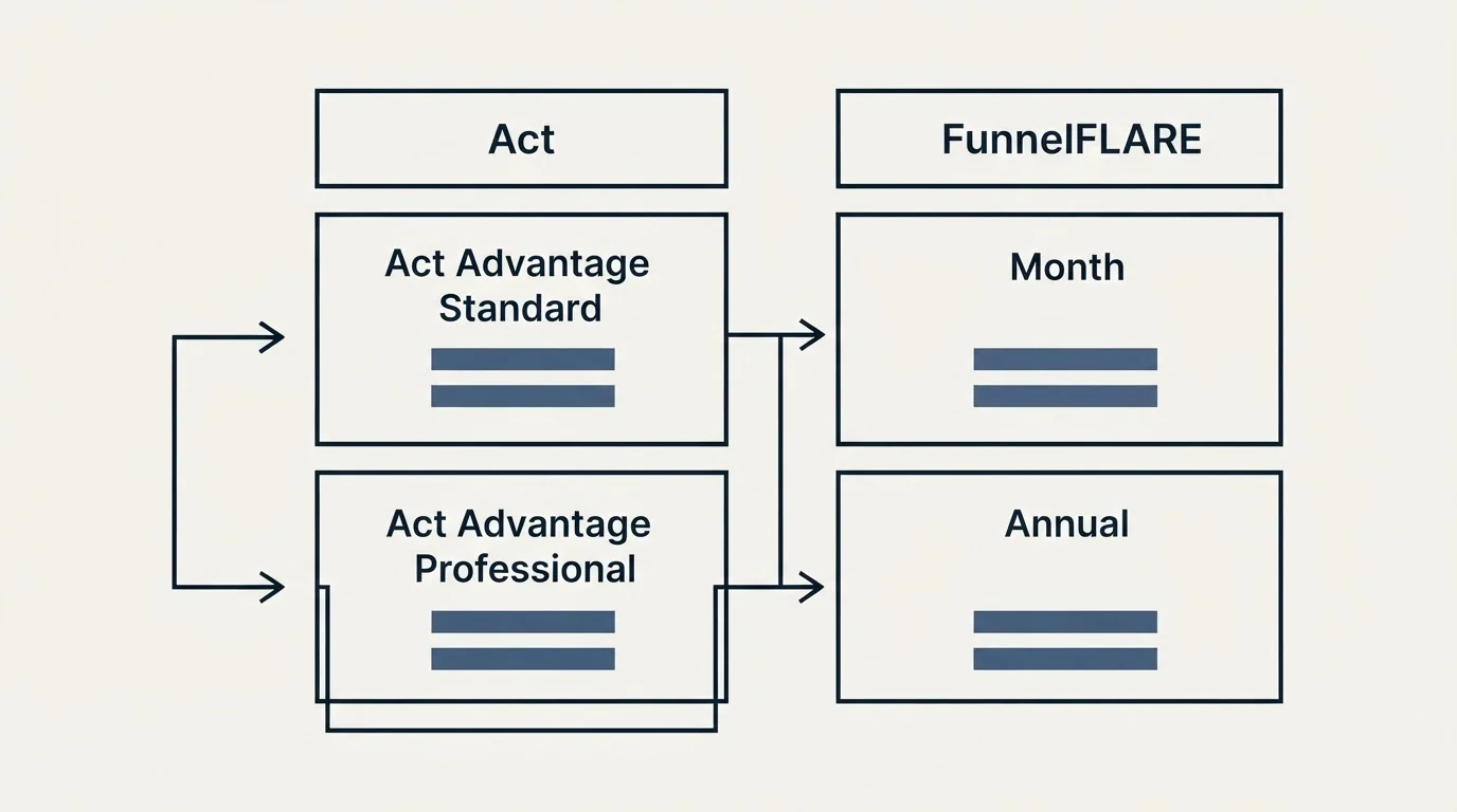Pricing table: Pricing Comparison (Act, FunnelFLARE, Act Advantage Standard, Month)